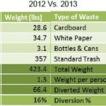 Table showing 2012 versus 2013 waste generation